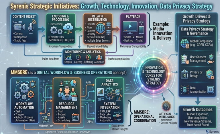 Syrenis Strategic Initiatives: Growth, Technology, and Data Privacy Syrenis Strategic Initiatives
